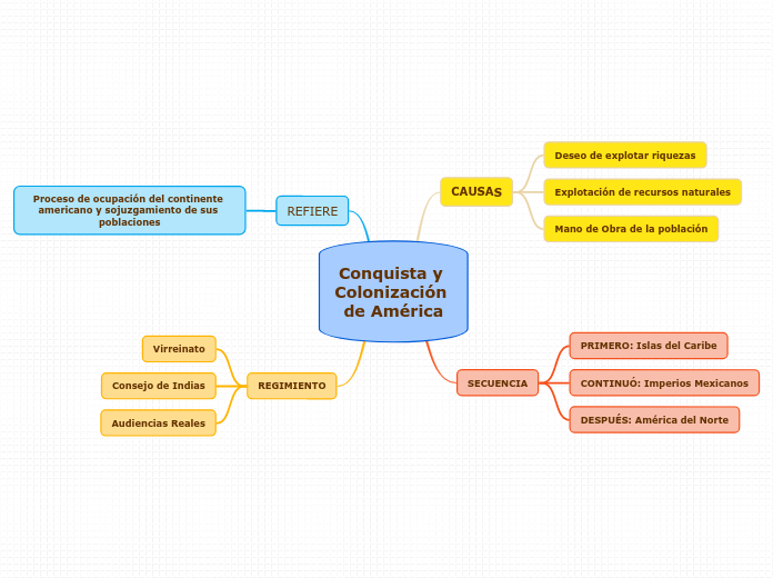 Conquista y Colonización de América