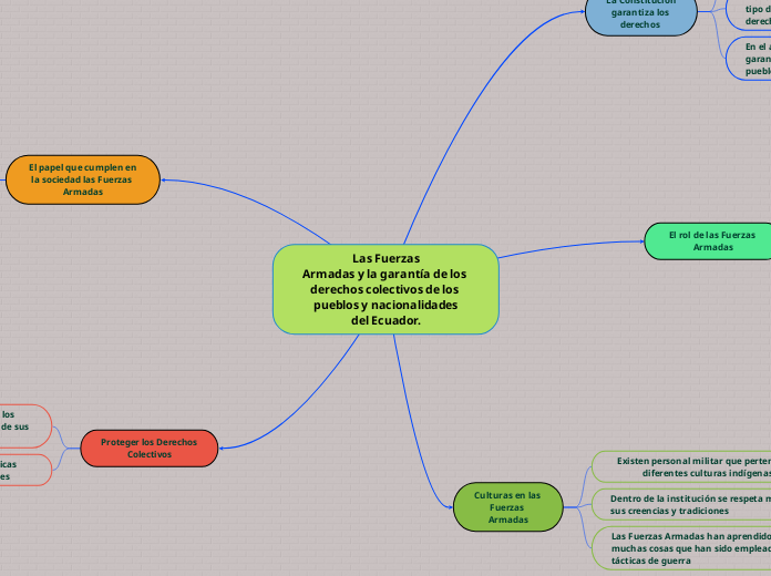 Las Fuerzas
Armadas y la garantía de los derechos colectivos de los pueblos y nacionalidades
del Ecuador.