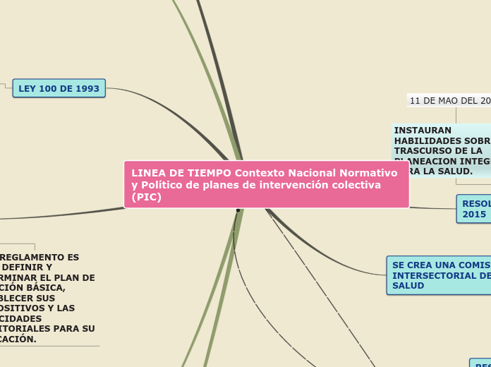 LINEA DE TIEMPO Contexto Nacional Normativo y Político de planes de intervención colectiva (PIC)