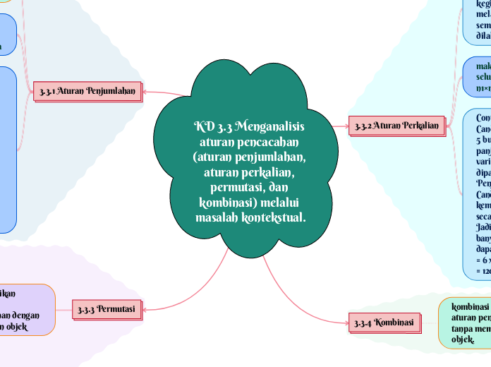 KD 3.3 Menganalisis aturan pencacahan (aturan penjumlahan, aturan perkalian, permutasi, dan kombinasi) melalui masalah kontekstual.