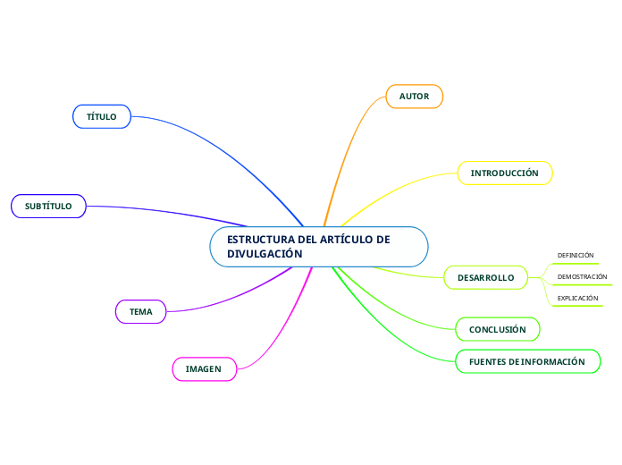 ESTRUCTURA DEL ARTÍCULO DE DIVULGACIÓN