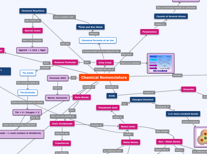 Chemical Nomenclature Concept Map