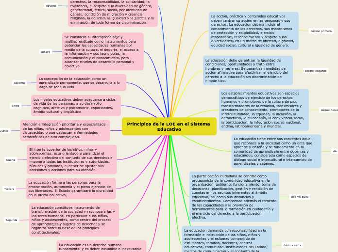 Principios de la LOE en el Sistema Educativo