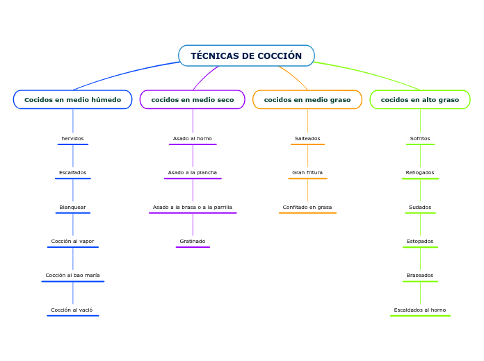 TÉCNICAS DE COCCIÓN