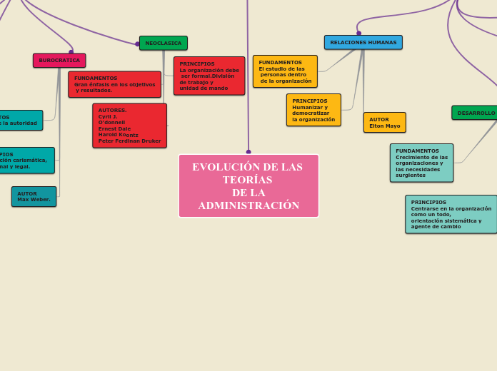 EVOLUCIÓN DE LAS TEORÍAS  DE LA ADMINISTRACIÓN