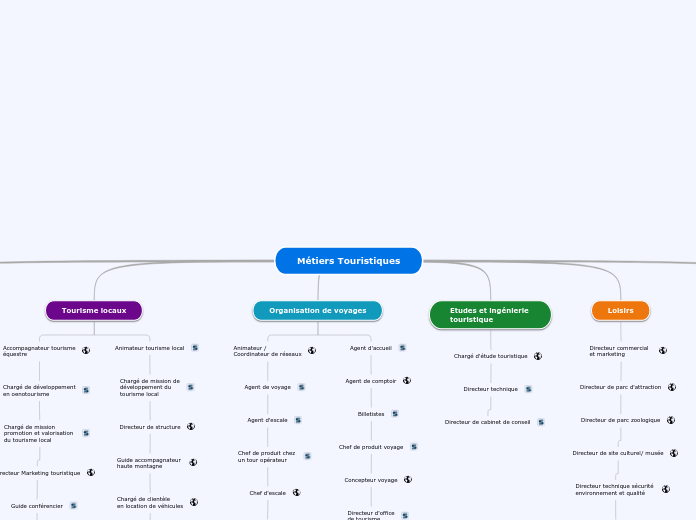 Métiers Touristiques