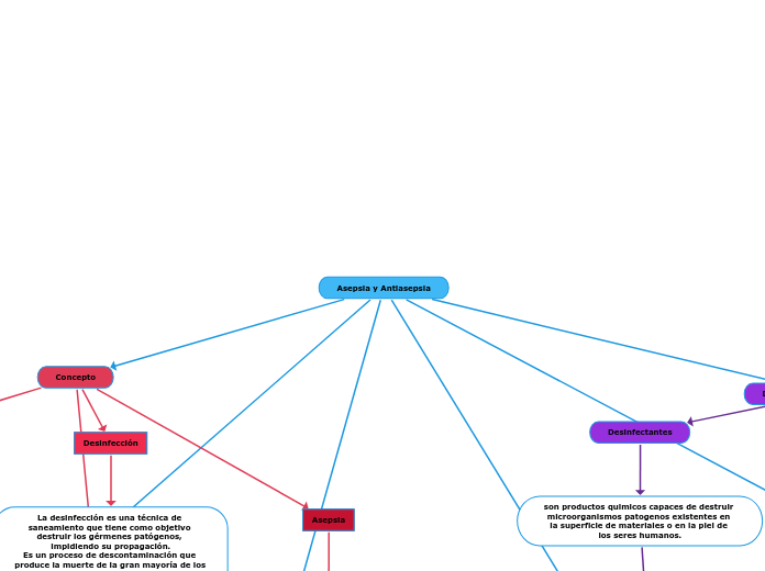 Asepsia y Antiasepsia