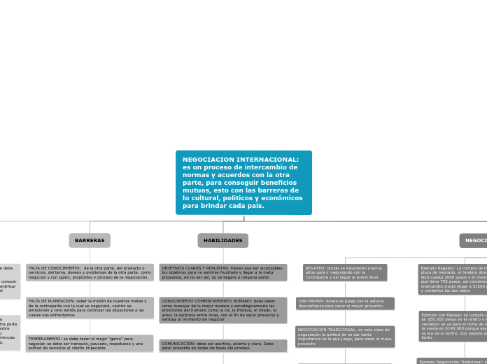 NEGOCIACION INTERNACIONAL: es un proceso de intercambio de normas y acuerdos con la otra parte, para conseguir beneficios mutuos, esto con las barreras de lo cultural, políticos y económicos para brindar cada país.