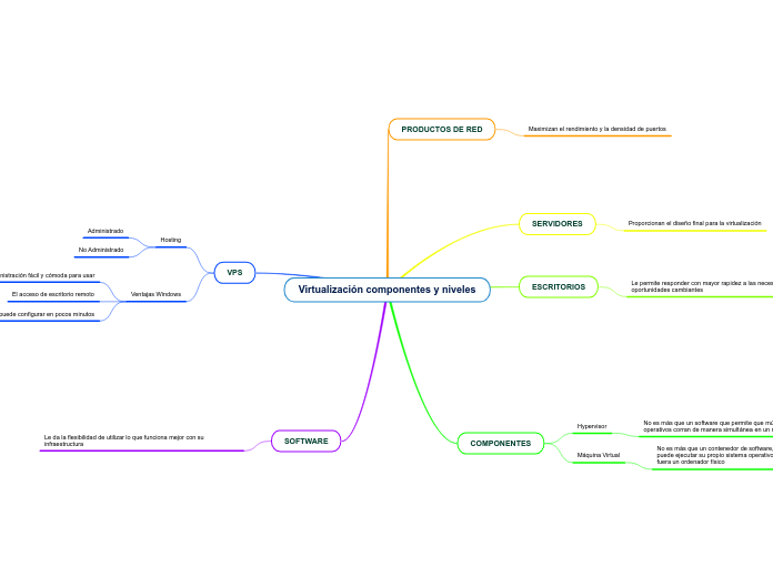 Virtualización componentes y niveles