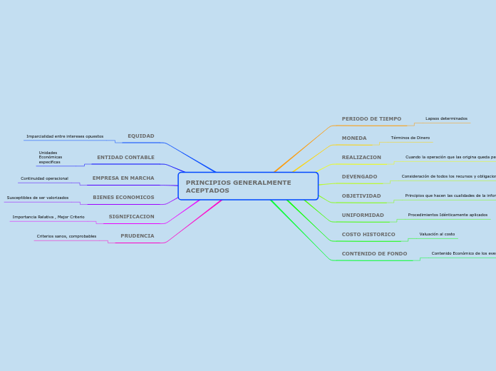 PRINCIPIOS GENERALMENTE ACEPTADOS