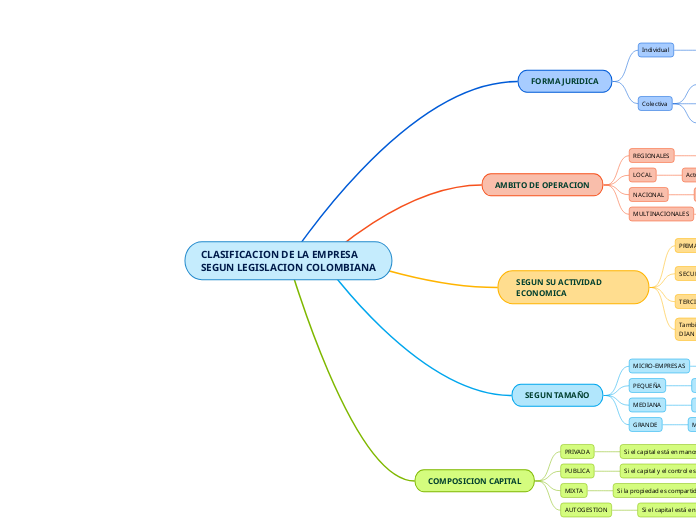 CLASIFICACION DE LA EMPRESA SEGUN LEGISLACION COLOMBIANA