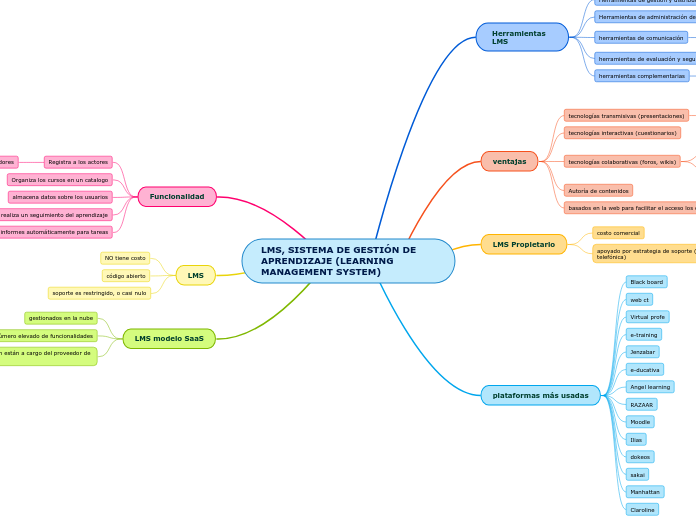 LMS, SISTEMA DE GESTIÓN DE APRENDIZAJE (LEARNING MANAGEMENT SYSTEM)