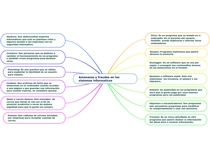 Amenazas y fraudes en los sistemas informaticos