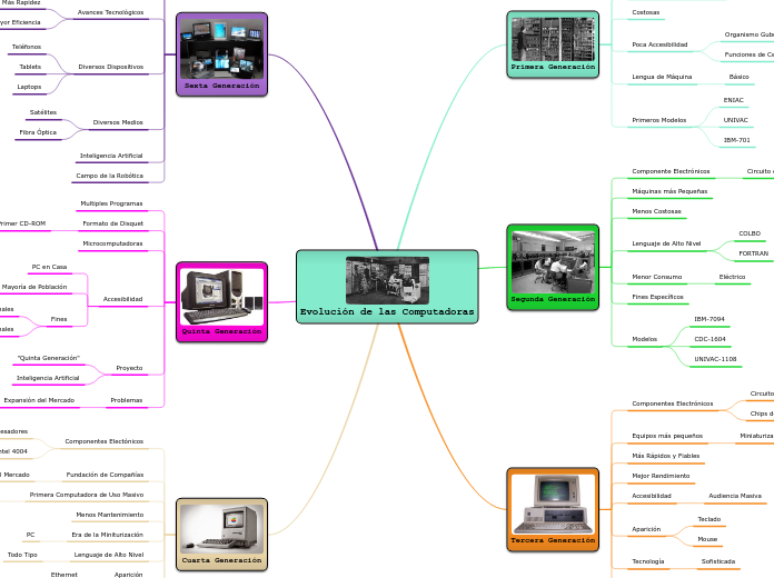 Evolución de las Computadoras