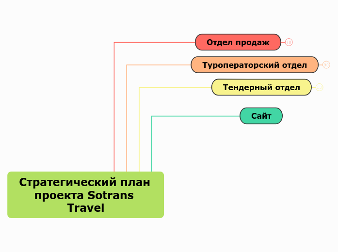 Стратегический план проекта Sotrans Travel