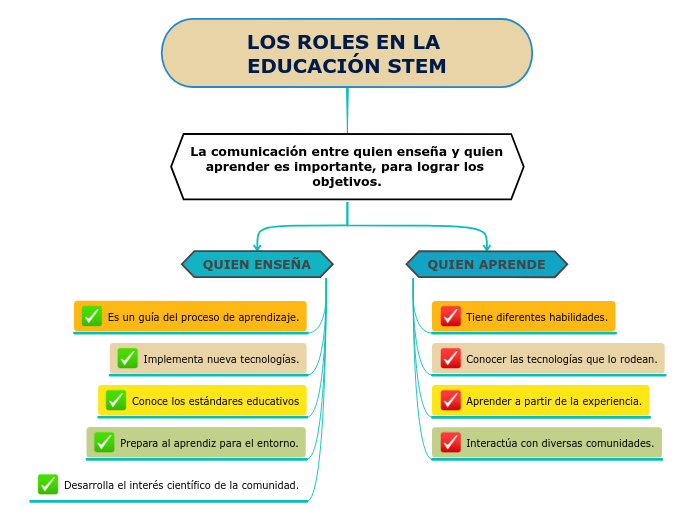 LOS ROLES EN LA EDUCACIÓN STEM