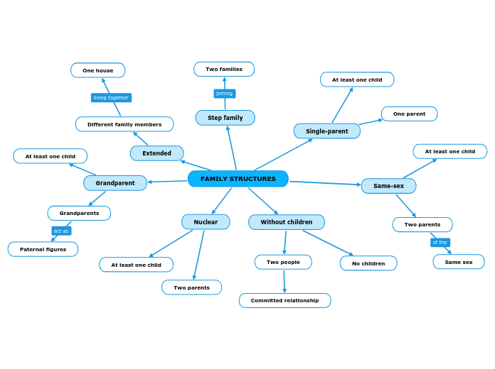 FAMILY STRUCTURES