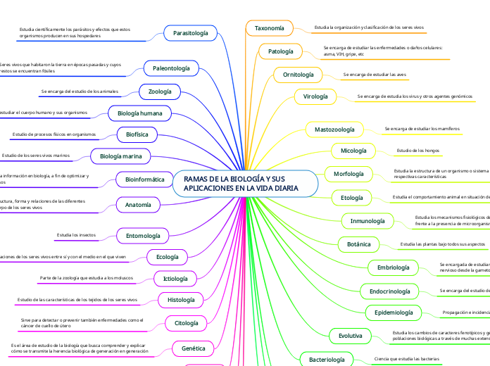 RAMAS DE LA BIOLOGÍA Y SUS APLICACIONES EN LA VIDA DIARIA