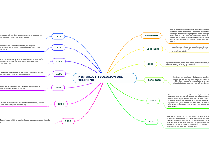HISTORIA Y EVOLUCION DEL TELEFONO