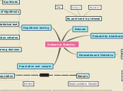 Inferential Statistics Mind Map