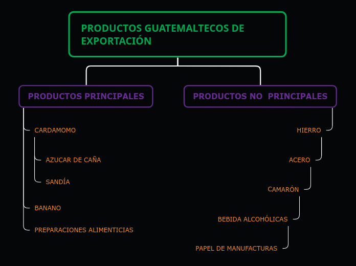 Organigrama arbol