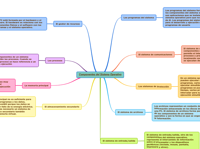 Componentes del Sistema Operativo