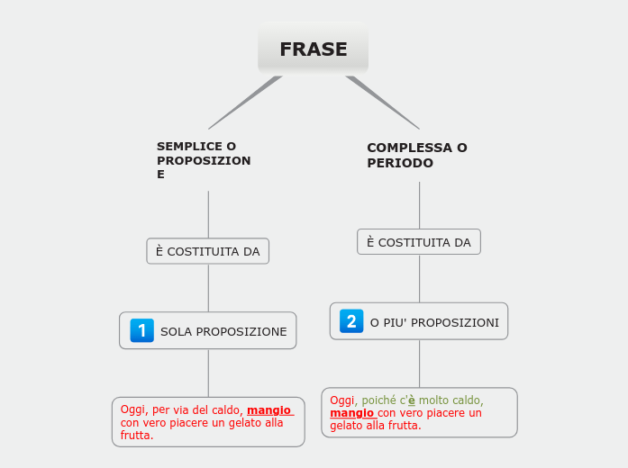 GRAMMATICA Sintassi