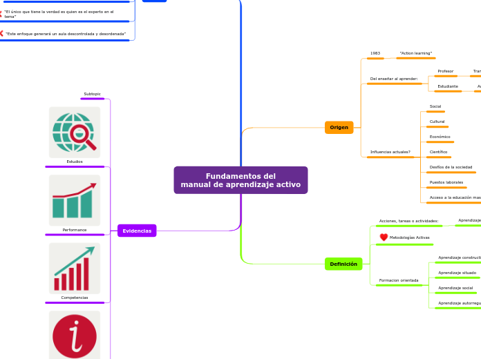 Organigrama arbol