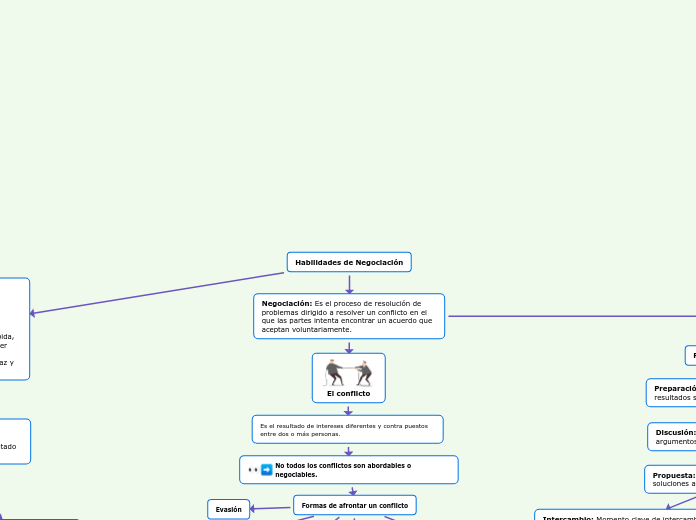 Habilidades de Negociación