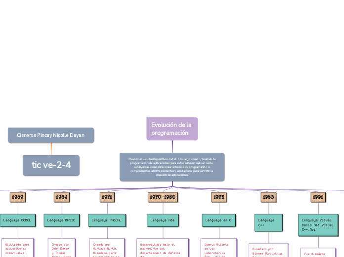 Evolución de la programación