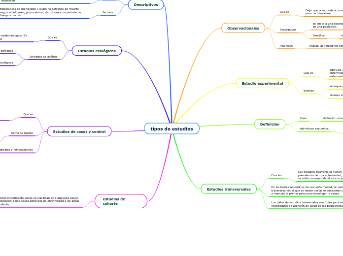 tipos de estudios