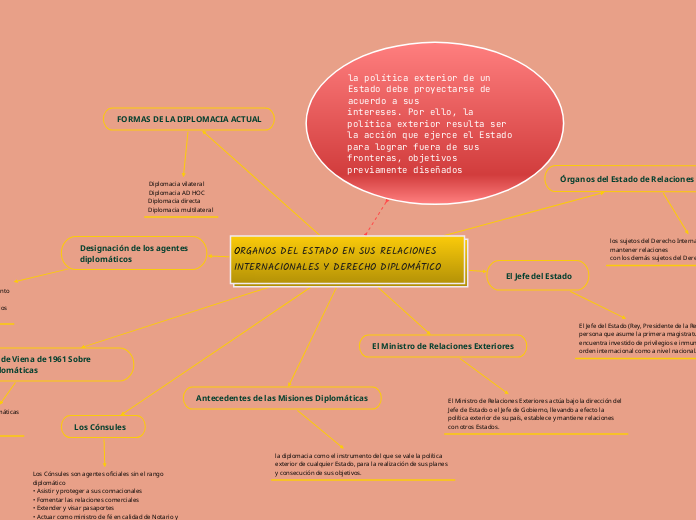 ORGANOS DEL ESTADO EN SUS RELACIONES
INTERNACIONALES Y DERECHO DIPLOMÁTICO