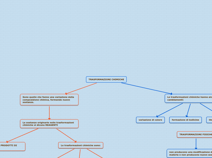 TRASFORMAZIONI CHIMICHE e fisiche