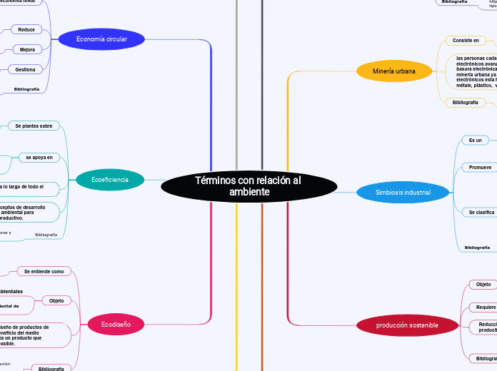 Términos con relación al ambiente