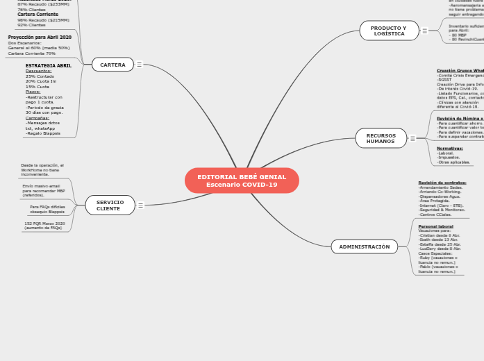 Sample Mind Map
