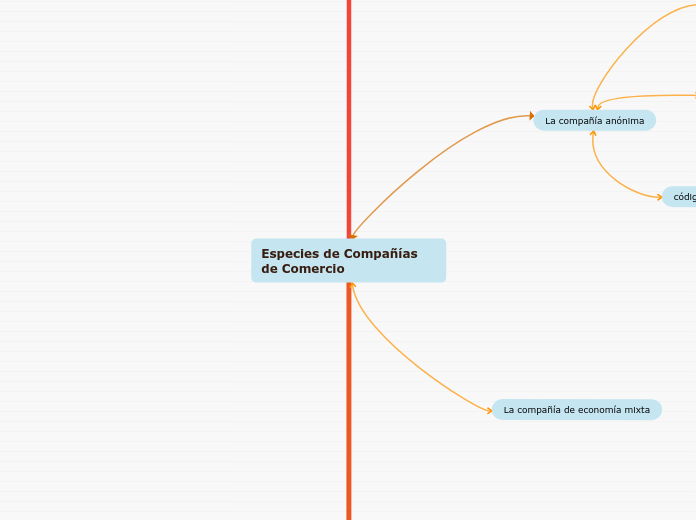 Especies de Compañías de Comercio