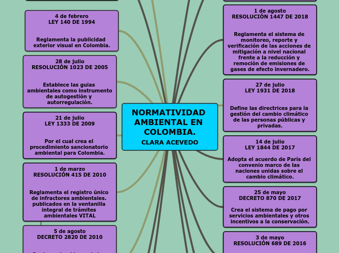 NORMATIVIDAD AMBIENTAL EN COLOMBIA.CLARA ACEVEDO