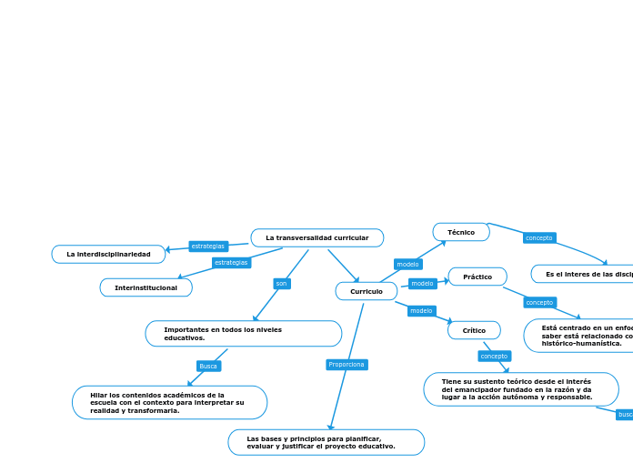 La transversalidad curricular