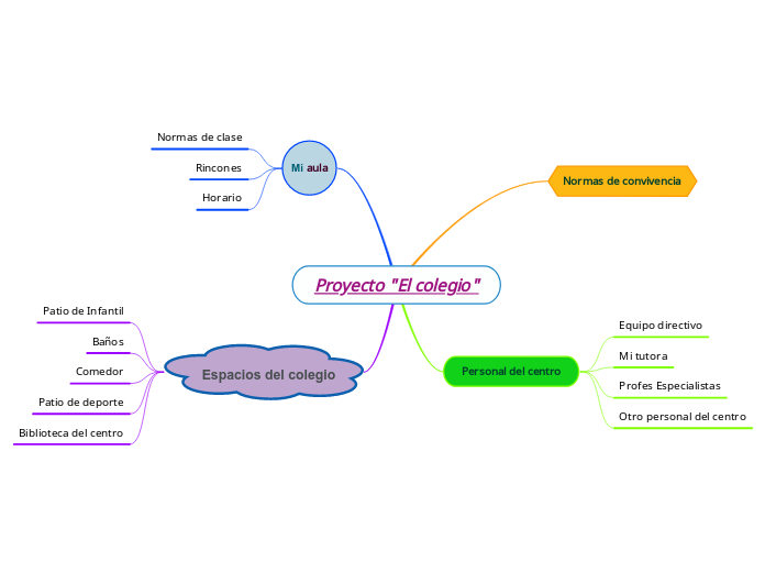 Proyecto "El colegio"