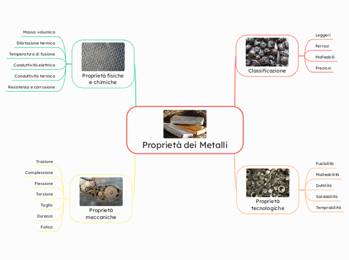 Proprietà dei Metalli