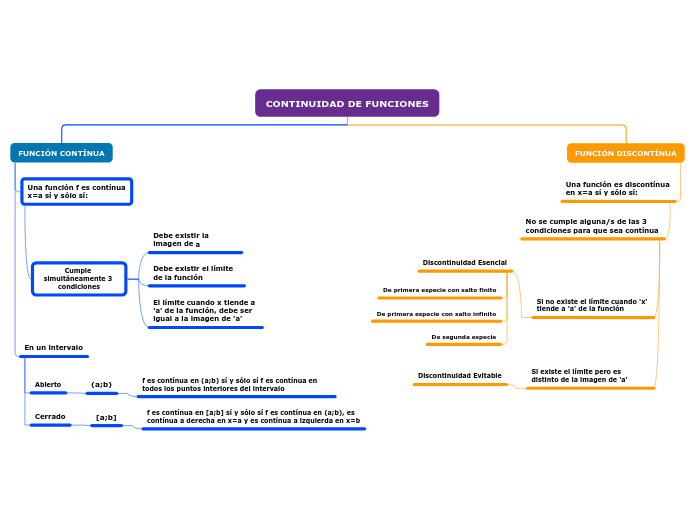 Organigrama arbol