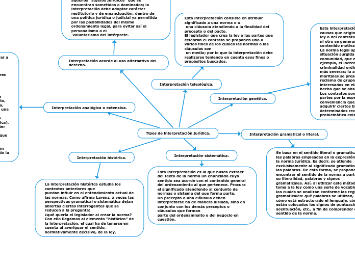 Tipos de interpretación jurídica.