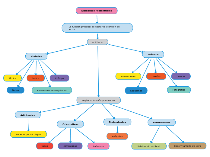 Elementos Pratextuales