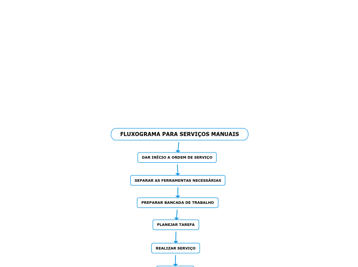 FLUXOGRAMA PARA SERVIÇOS MANUAIS