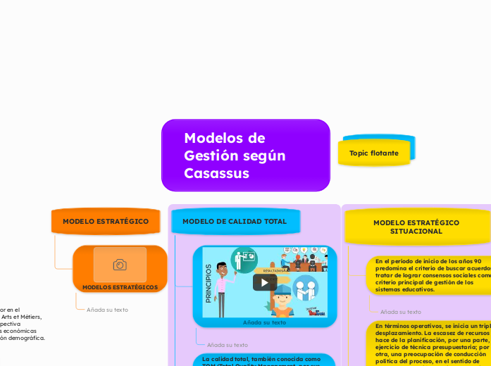 Modelos de Gestión según Casassus