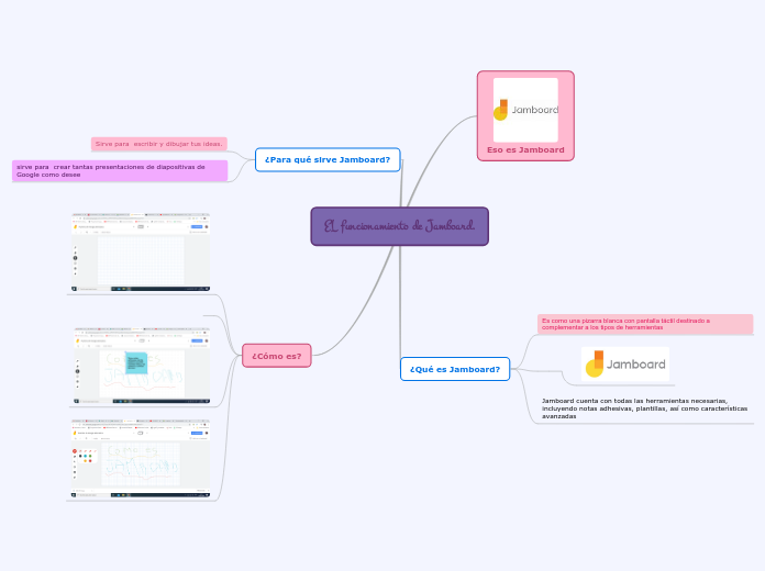 EL funcionamiento de Jamboard.