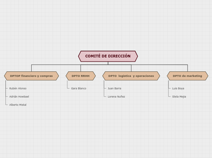 Organigrama arbol