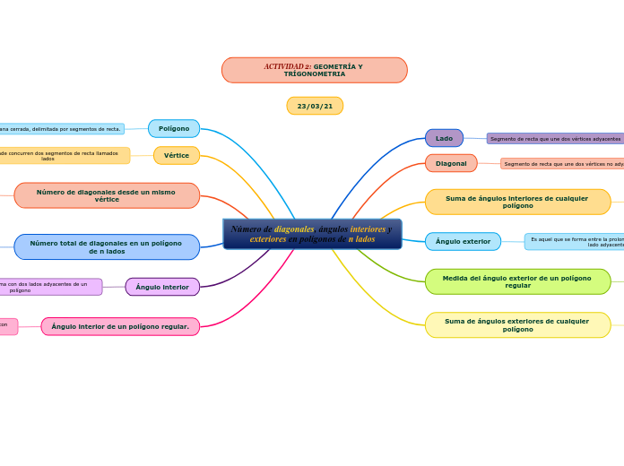 Número de diagonales, ángulos interiores y exteriores en polígonos de n lados