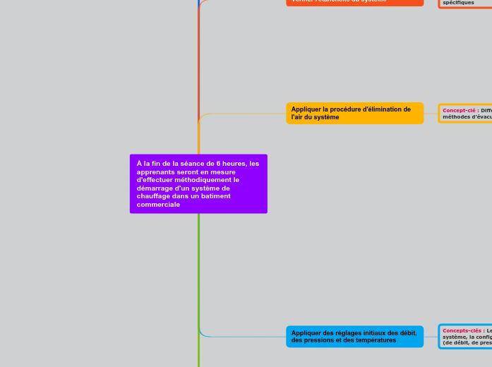 À la fin de la séance de 6 heures, les apprenants seront en mesure d'effectuer méthodiquement le démarrage d'un système de chauffage dans un batiment commerciale  