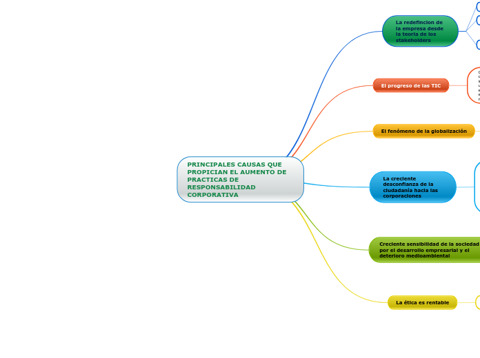 PRINCIPALES CAUSAS QUE PROPICIAN EL AUMENTO DE PRACTICAS DE RESPONSABILIDAD CORPORATIVA